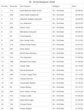 Sadık Ersöz - Çanakkale Boğazı Yüzme Maratonu 6482 metre Eceabat-Çanakkale 49.44 dakika 30 Ağustos 2016 Masterler Türkiye Birincisi